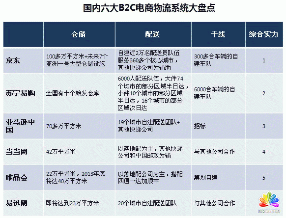 國內六大B2C電商物流系統大盤點