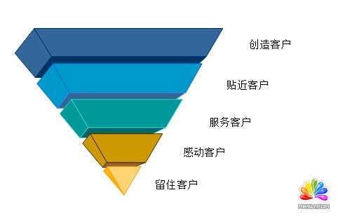 網站盈利金字塔