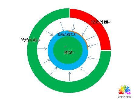 外鏈優化格局圖