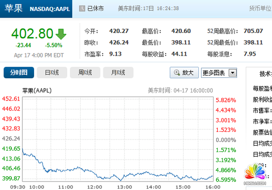 蘋果股價(jià)盤中跌穿400美元 觸及16個(gè)月低點(diǎn)
