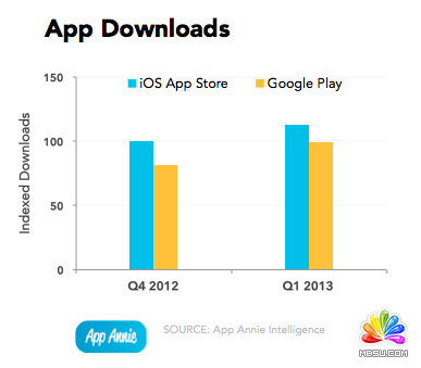 App市場全面盤點:Google Play第一季營收增90%