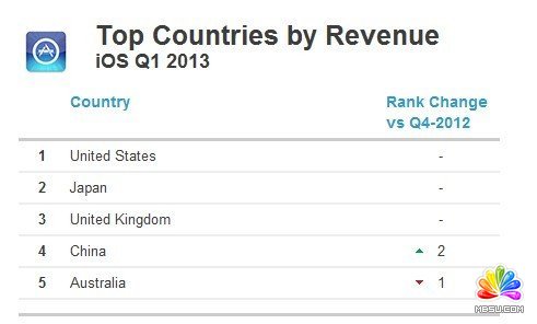 App市場全面盤點:Google Play第一季營收增90%