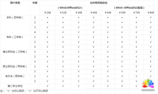 微軟中國校園協議:Office 2013專業版只需248元