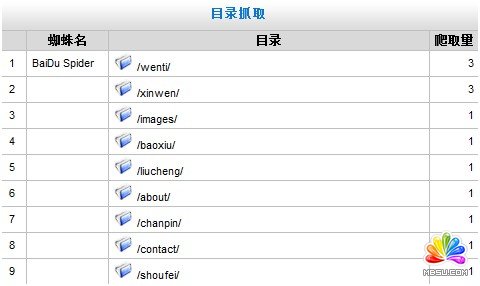 蜘蛛對目錄的抓取情況