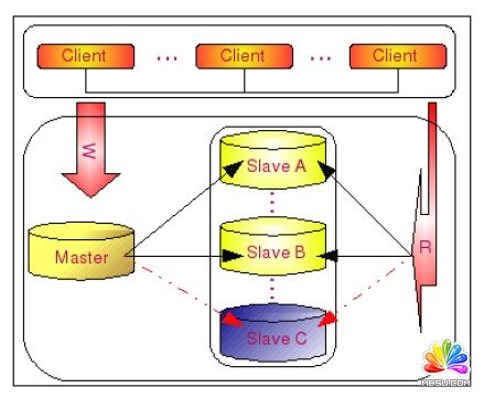 詳解數據庫高可用架構之路