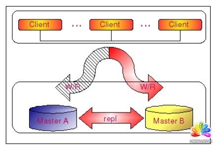 詳解數據庫高可用架構之路